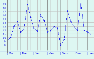 Graphique des tempratures prvues pour Guesnain