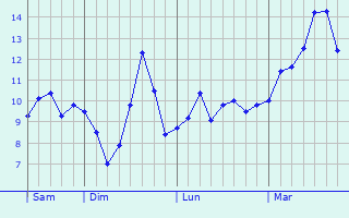 Graphe des températures prévues pour Irlam Graphique des températures prévues pour Irlam