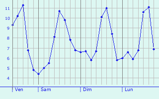 Graphe des températures prévues pour Congéniès Graphique des températures prévues pour Congéniès