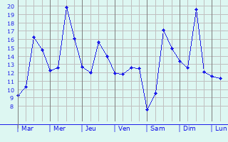 Graphique des tempratures prvues pour Escautpont