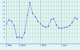 Graphique des tempratures prvues pour Chambroncourt