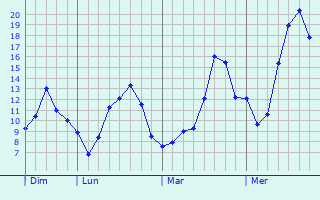 Graphe des températures prévues pour Boursonne Graphique des températures prévues pour Boursonne