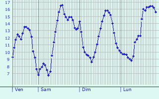 Graphique des tempratures prvues pour Rouvres-les-Vignes