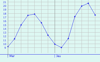 Graphique des tempratures prvues pour Luxeuil-les-Bains