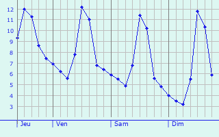 Graphe des températures prévues pour Saint-Fiel Graphique des températures prévues pour Saint-Fiel