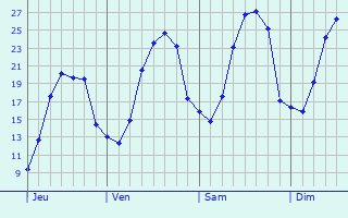 Graphe des températures prévues pour Wemaers-Cappel Graphique des températures prévues pour Wemaers-Cappel