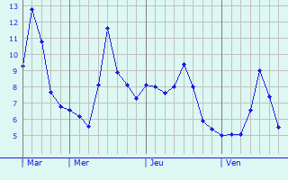 Graphe des températures prévues pour Seppois-le-Haut Graphique des températures prévues pour Seppois-le-Haut