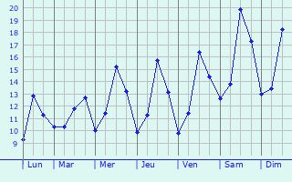 Graphique des tempratures prvues pour Cherbourg