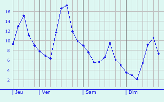 Graphe des températures prévues pour Montbrun-Lauragais Graphique des températures prévues pour Montbrun-Lauragais