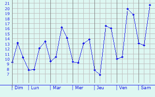 Graphique des tempratures prvues pour Courtry