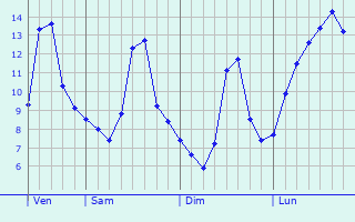 Graphe des températures prévues pour Saint-Amans-du-Pech Graphique des températures prévues pour Saint-Amans-du-Pech