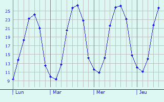 Graphe des températures prévues pour Long Graphique des températures prévues pour Long