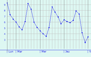 Graphique des températures prévues pour Tilloy-lez-Marchiennes