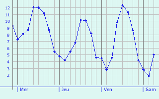 Graphe des températures prévues pour Mont-Saint-Père Graphique des températures prévues pour Mont-Saint-Père