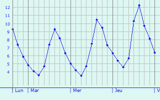 Graphique des températures prévues pour Boadilla del Monte