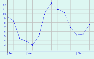 Graphique des tempratures prvues pour Vionville