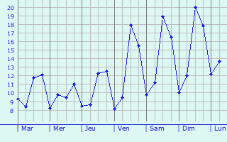 Graphique des tempratures prvues pour Bollendorf-Pont