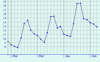 Graphe des températures prévues pour Coltainville Graphique des températures prévues pour Coltainville