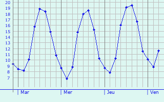 Graphique des tempratures prvues pour Compigne