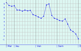 Graphe des températures prévues pour Arcey Graphique des températures prévues pour Arcey