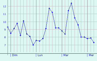 Graphe des températures prévues pour Saint-Just-Luzac Graphique des températures prévues pour Saint-Just-Luzac