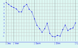 Graphe des températures prévues pour Boncourt Graphique des températures prévues pour Boncourt