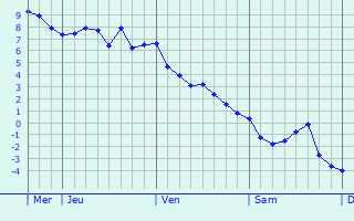 Graphe des températures prévues pour Wetter (Ruhr) Graphique des températures prévues pour Wetter (Ruhr)