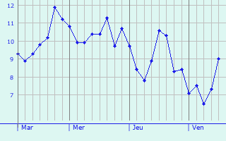 Graphe des températures prévues pour Faverolles Graphique des températures prévues pour Faverolles