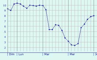 Graphe des températures prévues pour Pelsall Graphique des températures prévues pour Pelsall