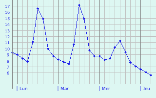 Graphe des températures prévues pour Valentine Graphique des températures prévues pour Valentine