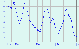 Graphique des températures prévues pour Borre