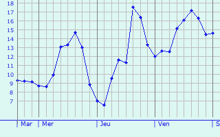 Graphe des températures prévues pour Ellon Graphique des températures prévues pour Ellon