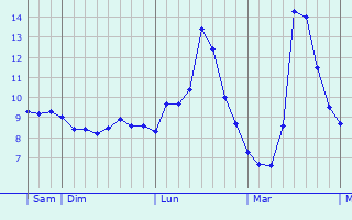 Graphe des températures prévues pour Saint-Didier-au-Mont-d Graphique des températures prévues pour Saint-Didier-au-Mont-d
