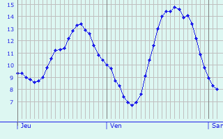 Graphique des tempratures prvues pour Saint-Ouen-de-Mimbr