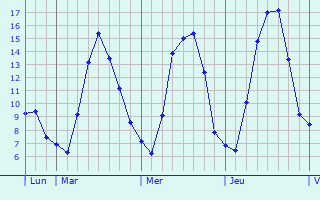 Graphique des tempratures prvues pour Raon-sur-Plaine