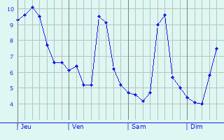 Graphe des températures prévues pour Landivisiau Graphique des températures prévues pour Landivisiau