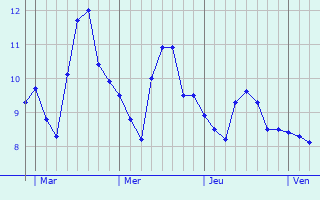 Graphe des températures prévues pour Herne Bay Graphique des températures prévues pour Herne Bay