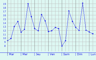 Graphique des tempratures prvues pour Lallaing