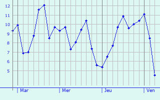 Graphe des températures prévues pour Bagshot Graphique des températures prévues pour Bagshot