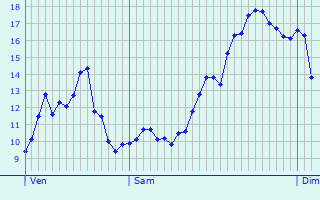 Graphique des tempratures prvues pour Verdun-sur-le-Doubs