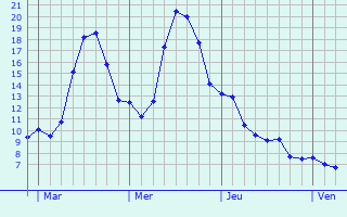 Graphique des tempratures prvues pour Boevange-sur-Attert