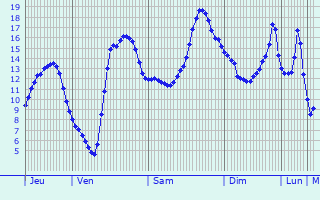 Graphique des tempratures prvues pour Pergain-Taillac