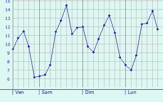 Graphique des tempratures prvues pour Sivry-Rance