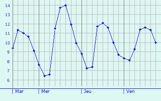 Graphe des températures prévues pour Téteghem Graphique des températures prévues pour Téteghem