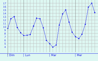 Graphe des températures prévues pour La Malmaison Graphique des températures prévues pour La Malmaison