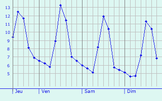 Graphe des températures prévues pour Payssous Graphique des températures prévues pour Payssous