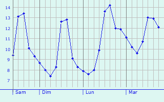 Graphe des températures prévues pour Saint-Sauvant Graphique des températures prévues pour Saint-Sauvant