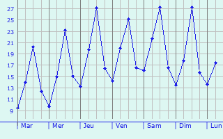 Graphique des tempratures prvues pour Trpoli