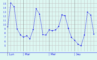 Graphe des températures prévues pour Castillon-de-Saint-Martory Graphique des températures prévues pour Castillon-de-Saint-Martory