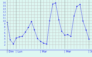 Graphe des températures prévues pour Sagnat Graphique des températures prévues pour Sagnat